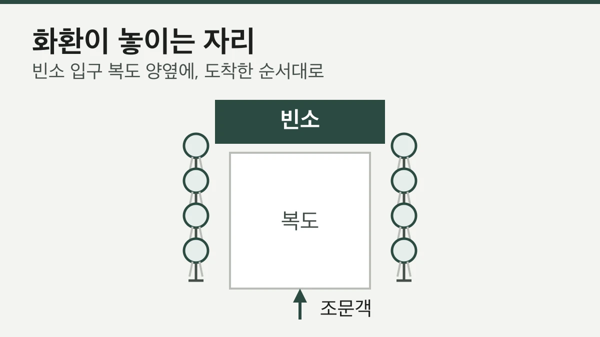 근조화환이 빈소 입구 복도 양옆에 도착한 순서대로 놓인 자리를 보여 주는 안내 그림